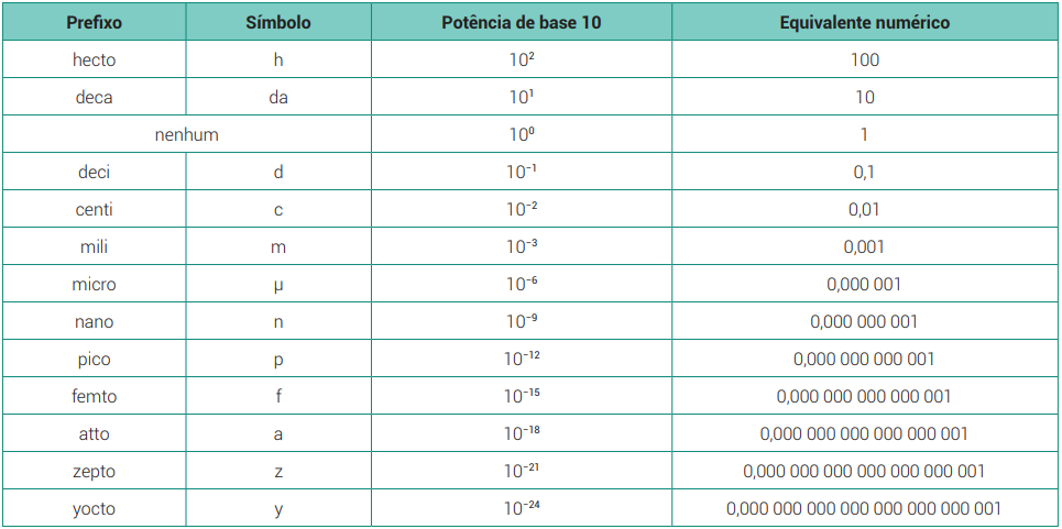 10Q1.1, Notação científica, Múltiplos e submúltiplos, Ordem de grandeza, Exercícios