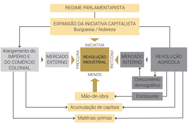 As fases da revolução industrial