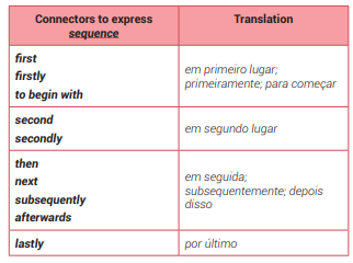 Conheça os principais conectivos em inglês