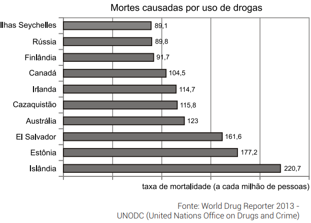 Gráfico*