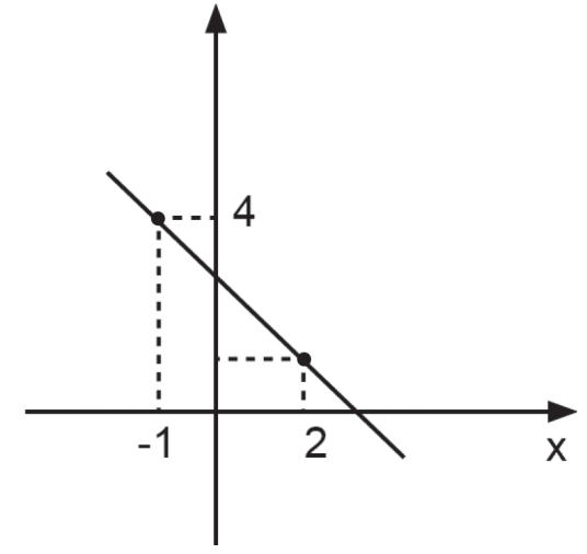 Equação da Reta - Obtenha a equação da reta que possui o gráfico a