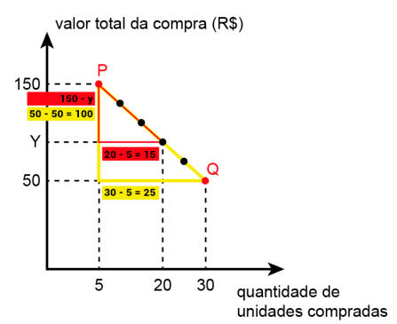 Equações do 2.º grau: interpretação gráfica de soluções