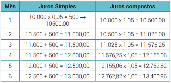 Exercícios de juros compostos - Matemática Financeira | Matemática