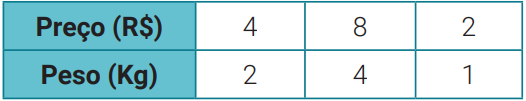 Resumo Sobre Proporção e Regra de três - Matemática: Projeto Agatha Edu