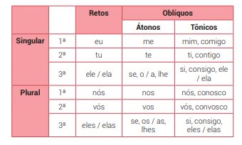 Pronomes - Português