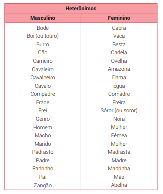 Língua Portuguesa - O substantivo biforme possui duas formas para indicar o  gênero, uma para o masculino e outra para o feminino. Ex.: homem - mulher.  O substantivo uniforme possui apenas uma